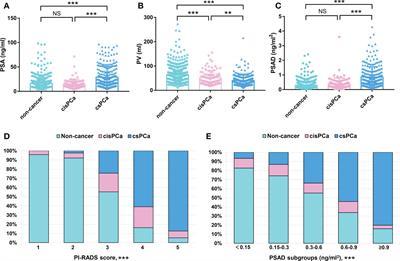 Combination of PI-RADS score and PSAD can improve the diagnostic accuracy of prostate cancer and reduce unnecessary prostate biopsies